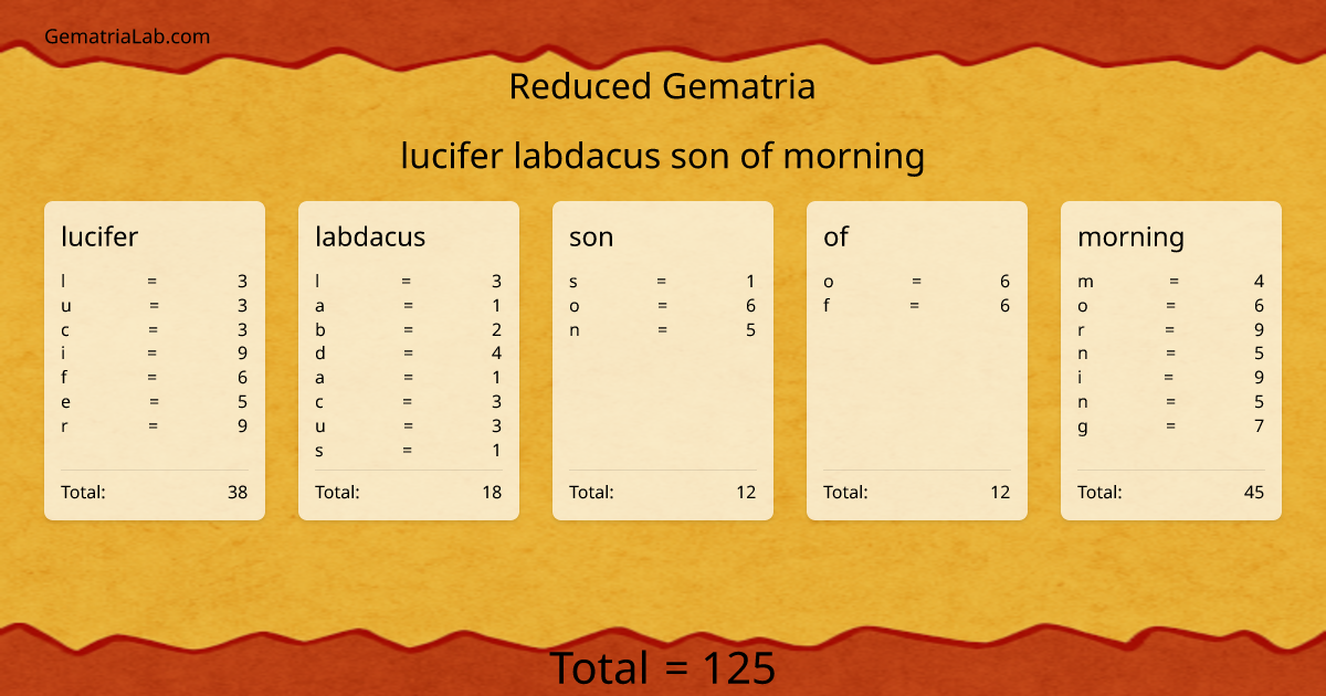 lucifer labdacus son of morning in reduced Gematria